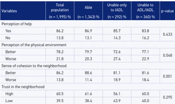 Table 2. Results of the univariate analysis between social capital and functional disability.