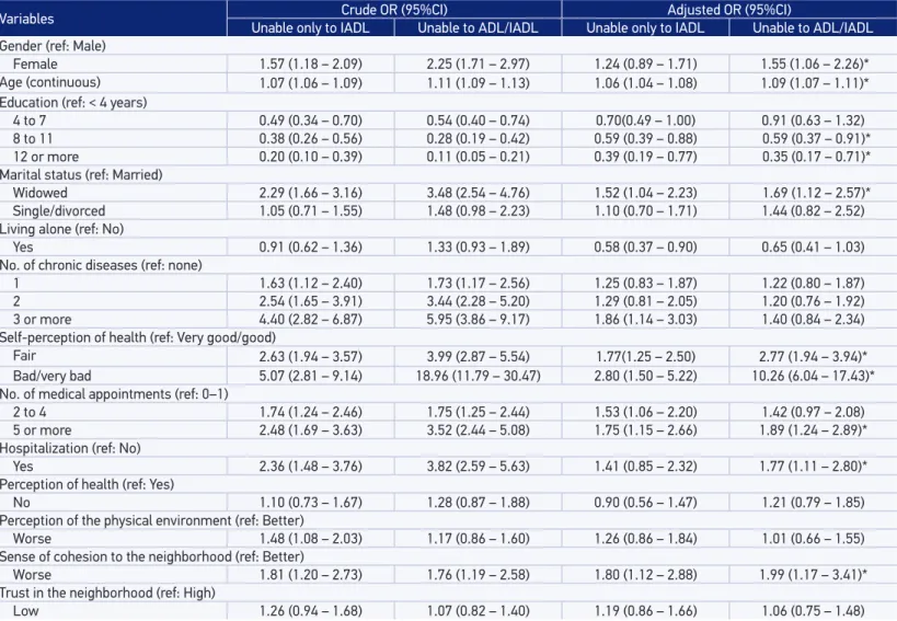 Table 3. Results of the multivariate analysis of the association between social capital and functional disability.