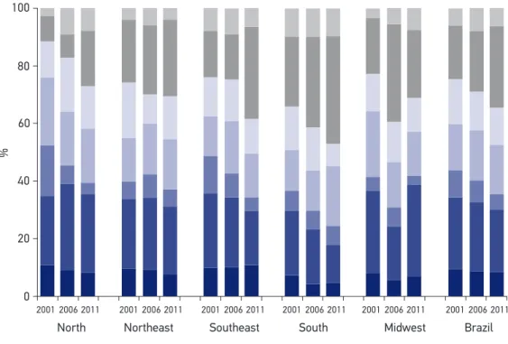 Figure 3. Main groups of causes of death in the regions of Brazil, by codes of Chapter XV of ICD-10,  in 2001, 2006 and 2011