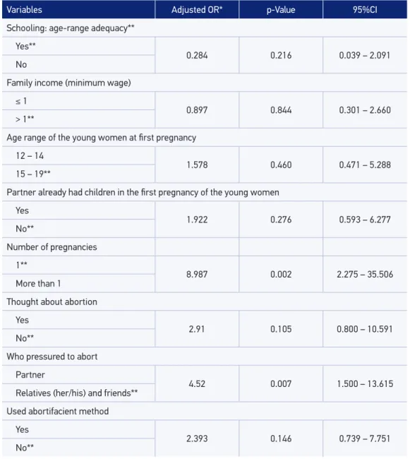 Table 5. Logistic regression model of potentially predictors of abortion among young women  with obstetric history.