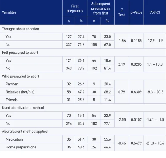 Table 3. Interruption of pregnancy in young women with obstetric experience. 