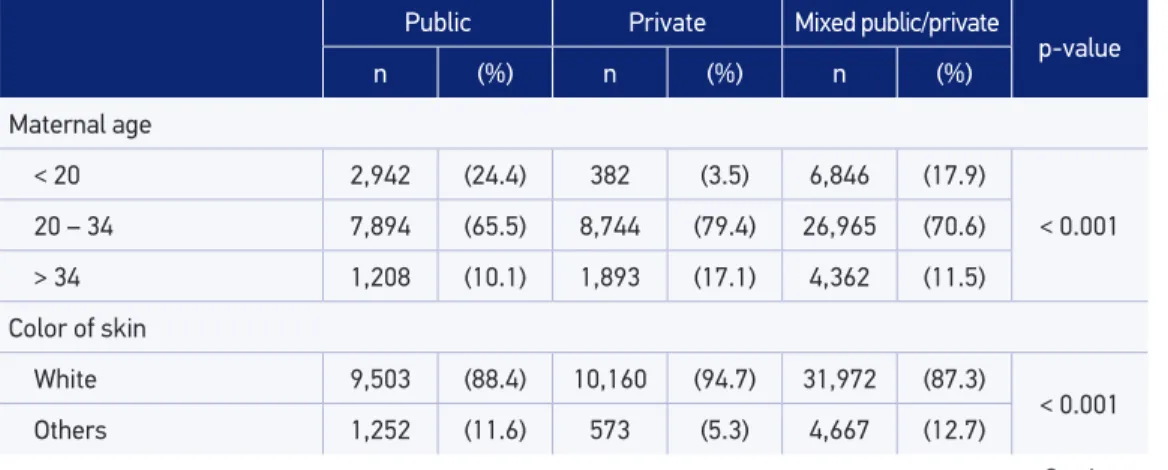 Table 1. Distribution of mothers according to the sociodemographic variables, obstetric history, and  type of institution