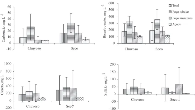 Figura 3 - Concentrações médias de ânions em amostras de água coletadas em diferentes fontes nos períodos chuvoso e seco