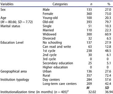 Table 2. Demographic characterization of an institutionalized sam- sam-ple (N ¼ 493). Variables Categories n % Sex Male 133 27.0 Female 360 73.0 Age (M ¼ 80.66; SD ¼ 7.72) Young-old 100 20.3Old-old39379.7