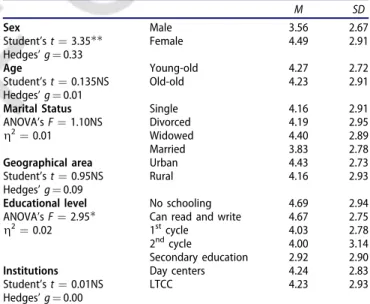 Table 4. Pearson ’ s correlations between GDS-8, GAI, PANAS, MMSE, and SWLS (N ¼ 493)