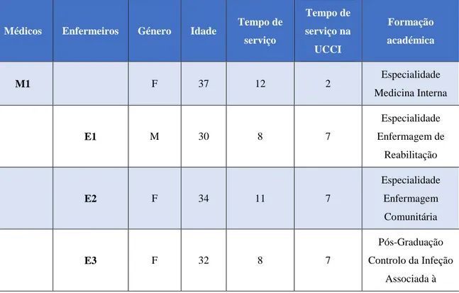 Tabela Nº3 – Caracterização dos participantes da Equipa de Saúde da UCCI 