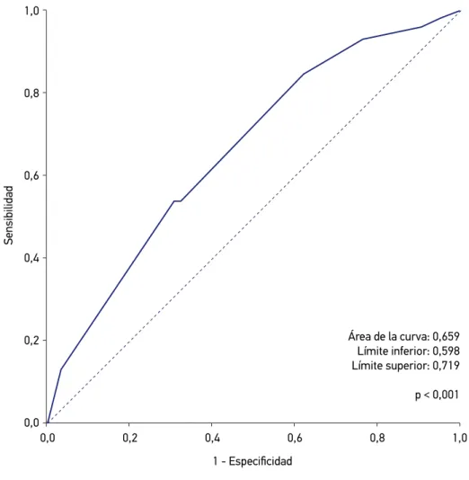 Figura 1. Curva ROC para la predicción de los factores asociados a la adherencia a los  multimicronutrientes en niños de 6 a 35 meses.