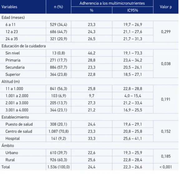 Tabla 1. Proporción de adherencia a los multimicronutrientes en niños de 6 a 35 meses de sitos  centinela, Ministerio de Salud, 2014.