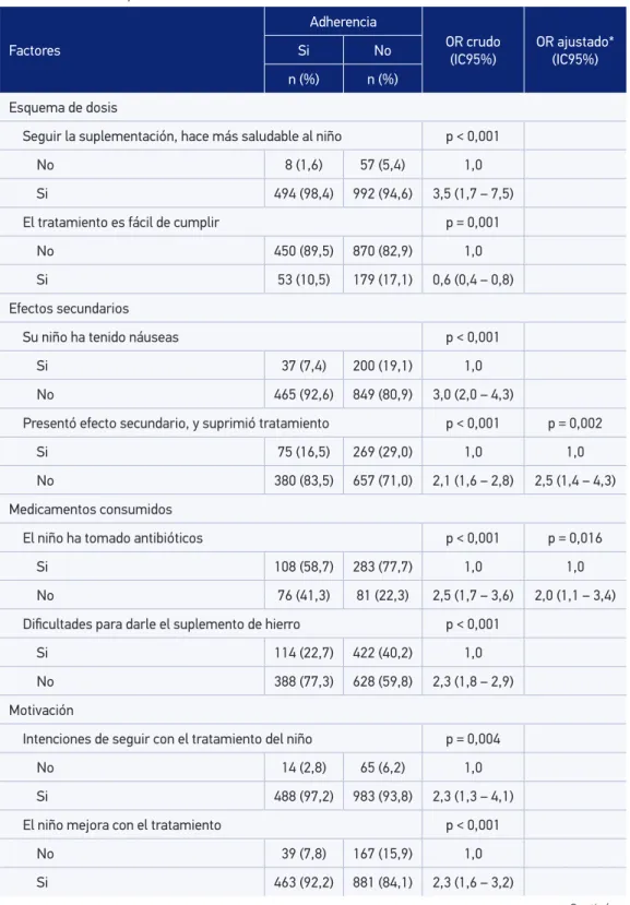 Tabla 2. Factores asociados a la adherencia a los multimicronutrientes en niños de 6 a 35,  Ministerio de Salud, 2014.