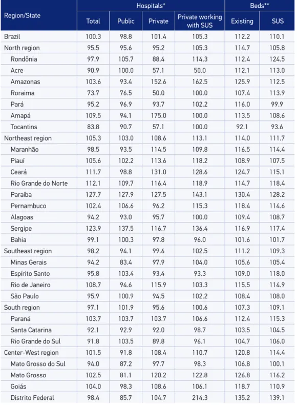 Table 1. Coverage of information about hospitals and beds per region and state, according to  juridical nature and work with SUS