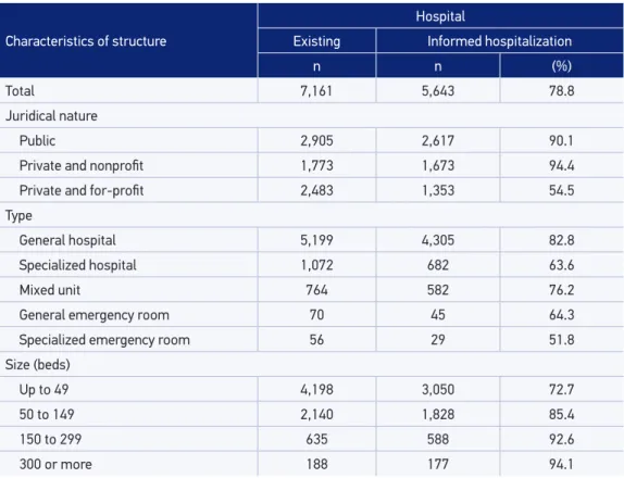 Table 3. Number and structure of hospitals and sending of information about hospitalizations