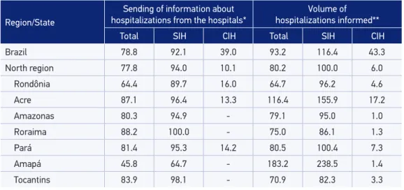 Table 4. Coverage of information about hospitalization, per great region and state, 2008 – 2010.