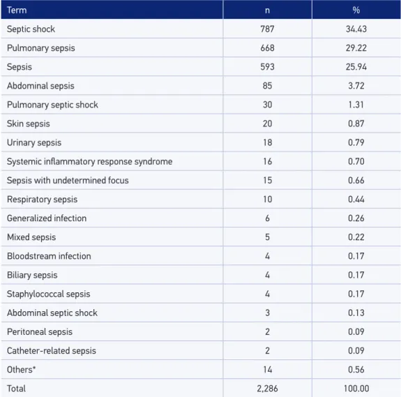 Table 1. Frequency of terms identiied on death certiicates with sepsis-related codes, Planning  Area 2.1, Rio de Janeiro, RJ, Brazil, in 2011.