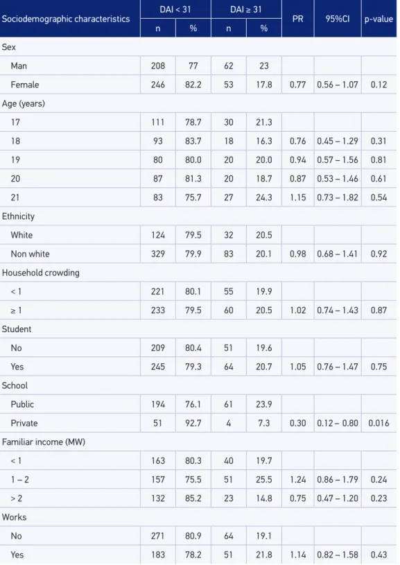 Table 1. Severity of malocclusion in adolescents according to sociodemographic characteristics