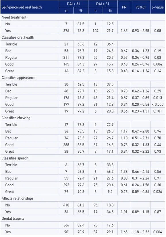 Table 4. Severity of malocclusion in adolescents according to the variables of self-perceived oral  health and dental trauma