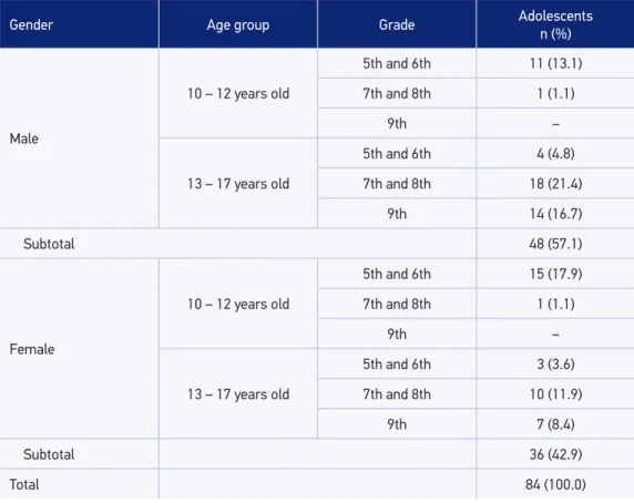 Table 1. Distribution of students according to gender, age group, and grade. Cuiabá, MT, 2013.