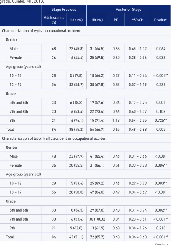 Table 2. Knowledge about typical occupational accident, labor traic accident, work-related  disease and aggression at work, per stage of the program according to gender, age group and  grade
