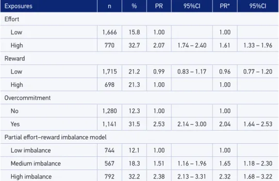 Table 3. Crude and adjusted prevalence ratios of the association between the dimensions of  efort–reward imbalance model and common mental disorders in health workers, Bahia, 2012.