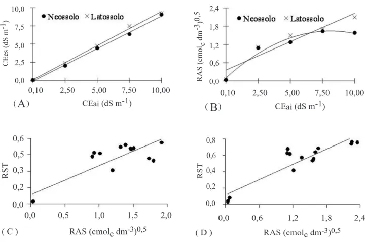 Figura 5 – Curvas de respostas da salinidade do solo (A) e razão de adsorção de sódio (B) determinados nos solos Neossolo e Latossolo em função dos níveis de salinidade da água de irrigação (CEai) e razão de sódio trocável no Neossolo (C) e Latossolo (D) e
