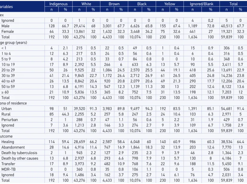 Table 1. Distribution of tuberculosis cases according to race/color, sex, age group, zone of residence, and outcome