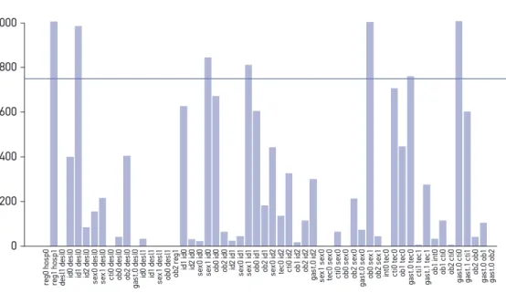 Figure 2. Bar graph showing the associations found by a multiple correspondence analysis based on  variables used to characterize the costs of admissions for acute myocardial infarction