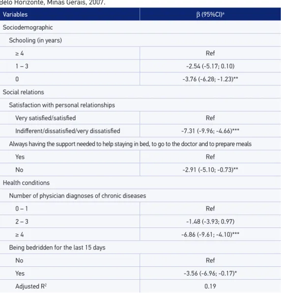 Table 3. Variables associated with mental component score in the inal multivariate model