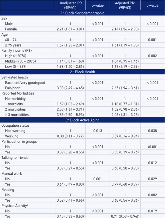 Table 2. Crude and adjusted prevalence ratios for presence of depressive symptoms (GDS15,  cutof point 5/6) according to sociodemographic, health related variables and indicators of active  aging among elderly people