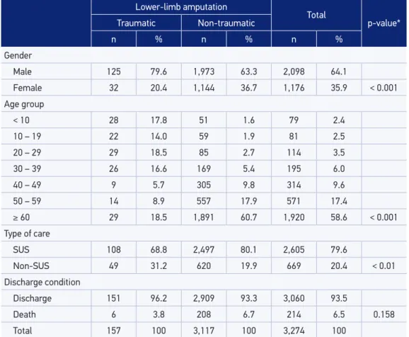 Table 1 shows the distribution of  traumatic and non‑traumatic amputations according  to gender, age group, type of  care and discharge conditions