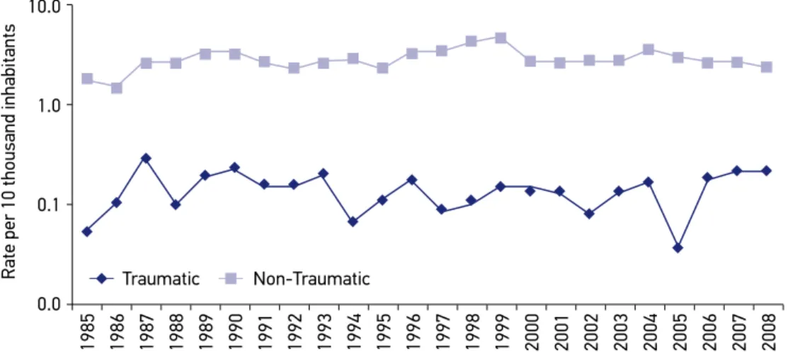 Figure 1. Number of amputations for traumatic and non‑traumatic causes among residents of  the city of Ribeirão Preto according to age group from 1985 to 2008.