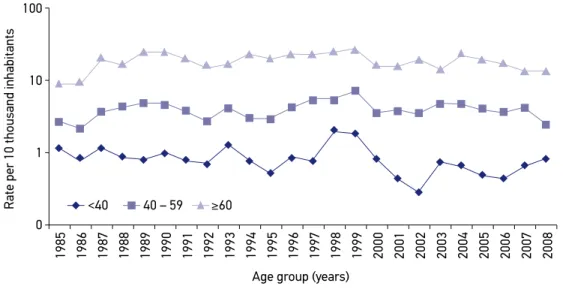 Figure 3. Rates of amputations for traumatic and non‑traumatic causes among residents of the  city of Ribeirão Preto according to age group from 1985 – 2008.