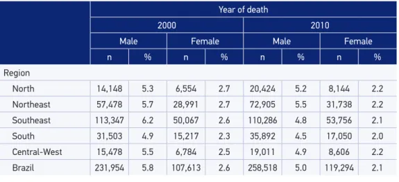 Figure 1 illustrates the evolution of  mortality rates for both sexes according to age