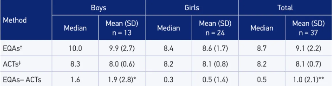 Table 1. Mean and median values of informed sleep duration, recorded sleep length by actigraphy,  and the diﬀerence between the methods in both total and gender‑stratiied samples, in hours.