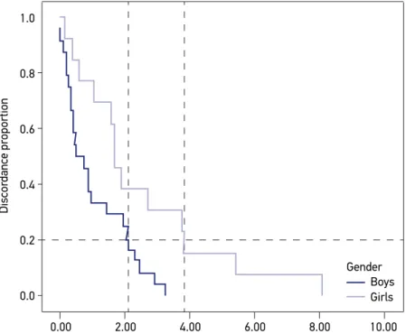 Figure 1. Bland‑Altman plot by gender.
