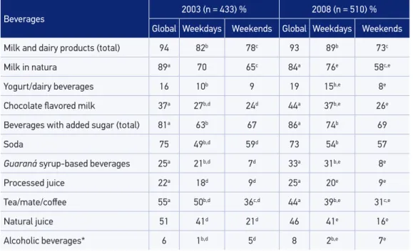 Table 1. Prevalence of beverage consumption on weekdays and on weekends. Adolescent students  of public schools in Niterói, RJ, 2003 and 2008.