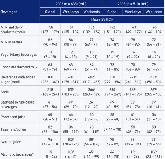 Table 2. Means and conidence intervals of 95% of the daily consumption of beverages on weekdays  and on weekends