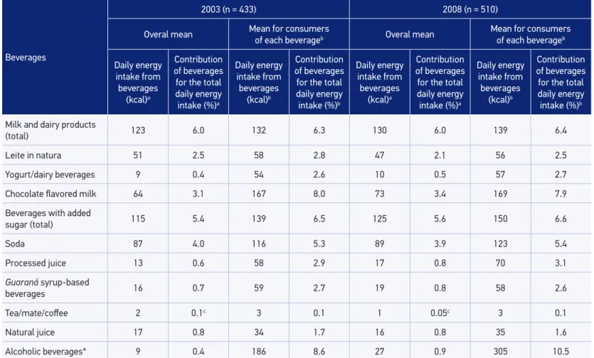 Table 3. Mean daily energy intake from beverages and their contribution for the total daily energy intake for the overall population of  consumers of speciic beverages