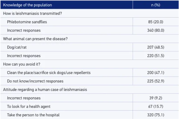 Table 3 shows the result of  the crude and adjusted analysis of  the association between  knowledge regarding leishmaniasis and the population’s characteristics