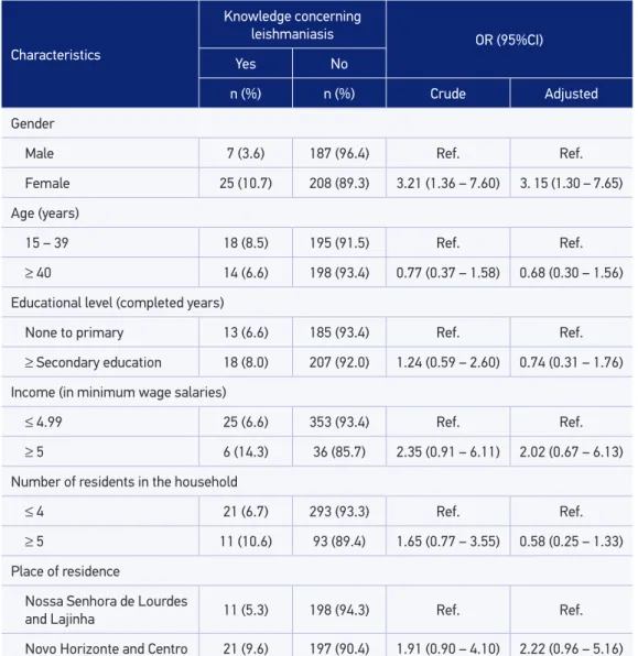 Table 3. Crude  and adjusted analysis between the knowledge concerning leishmaniasis and the  characteristics of the study population of the municipality of Formiga, Minas Gerais.