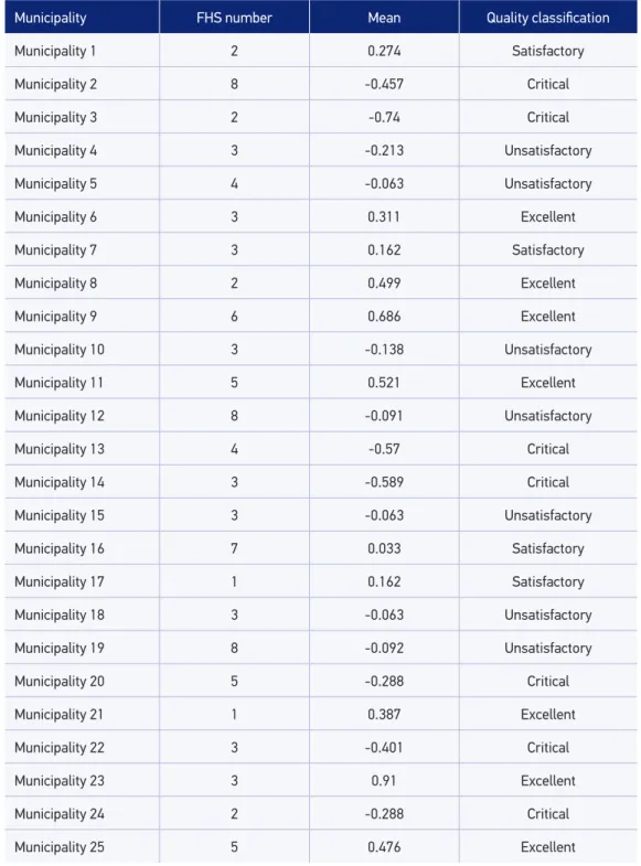 Table 1. Mean score obtained by the municipalities according to diagnosis, treatment, and control  activities for schistosomiasis in the Family Health Strategy.