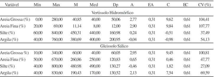 Tabela 1 - Estatística descritiva para as frações texturais (%) de amostras coletadas na camada de 0-5 cm do Vertissolo Hidromórfico e do Gleissolo Sálico, no município de Mossoró-RN
