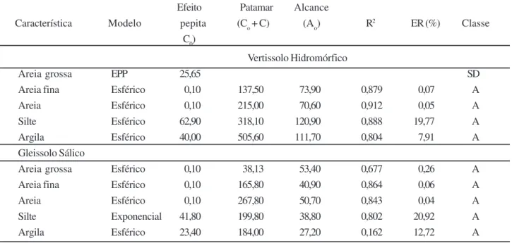 Tabela 2 - Modelos e parâmetros estimados dos semivariogramas experimentais isotrópicos ajustados para as frações texturais (%) de amostras coletadas na camada de 0-5 cm do Vertissolo Hidromórfico e do Gleissolo Sálico, no município de Mossoró-RN