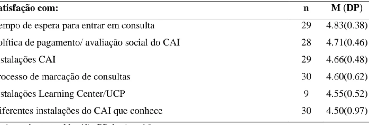 Tabela 4: Grau de satisfação com aspetos gerais do CAI 