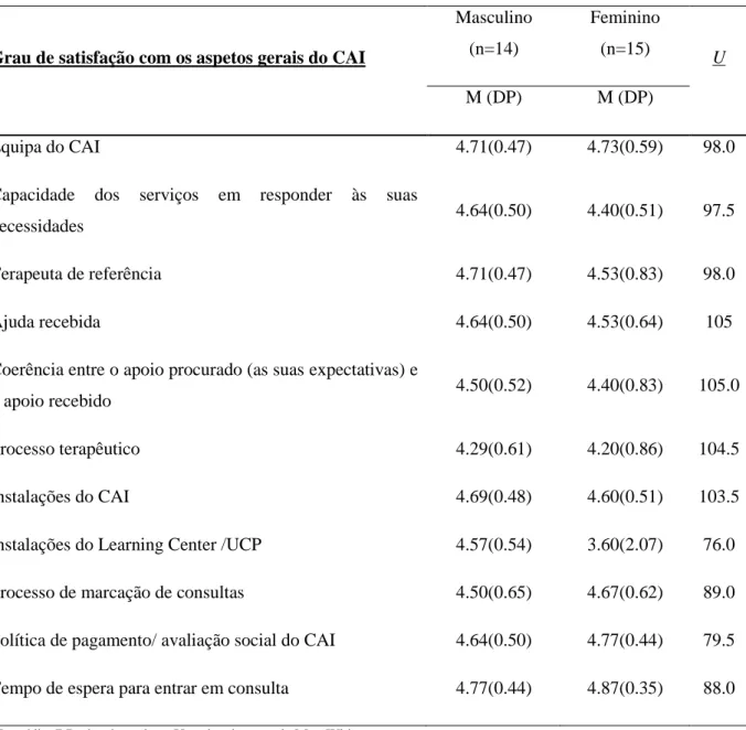 Tabela 6: Comparação do grau de satisfação com aspetos gerais do CAI comparado por sexo 