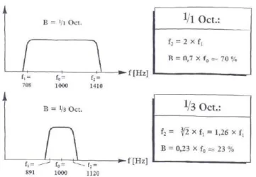 Fig. 2.5- Determinação da largura de banda (B), limite inferior (f1) e limite superior (f2) para bandas  1/1 e 1/3 de oitava [1].