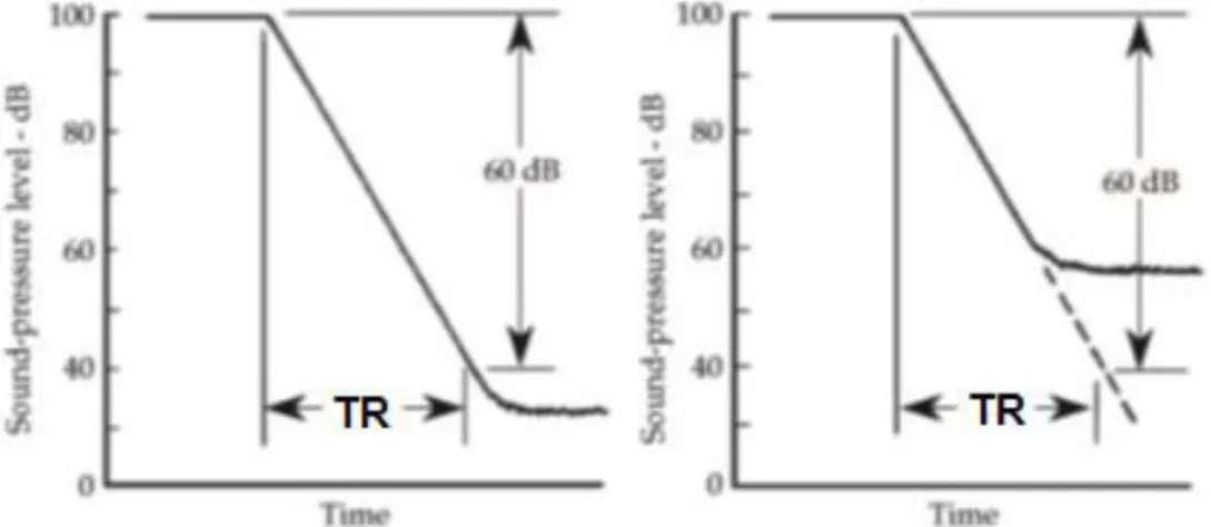 Fig. 2.13- Definição do tempo de reverberação (TR), decaimento de 60 dB (esquerda) e valor  extrapolado (declive da reta) para 60 dB (direita) [1]