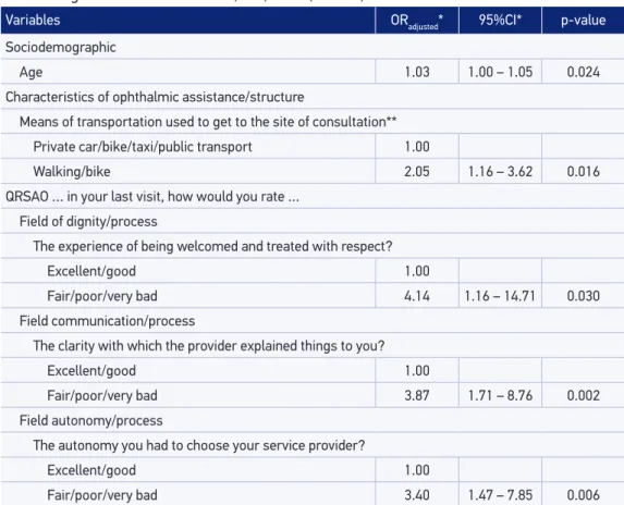 Table 2. Multiple analysis of factors associated with dissatisfaction (p ≤ 0.05) with ophthalmic  care among users in Montes Claros, MG, 2012 (n = 659).