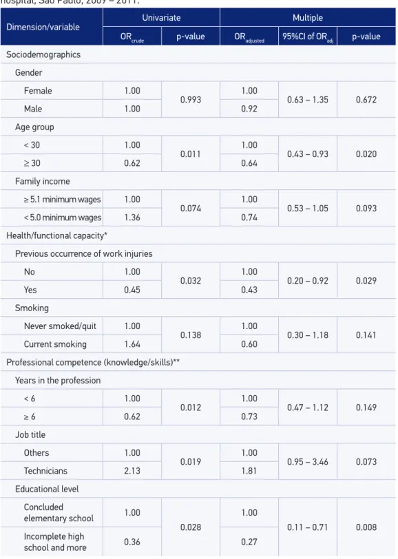 Table 3. Determinants of work ability identiied by the hierarchized logistic regression, private  hospital, São Paulo, 2009 – 2011.
