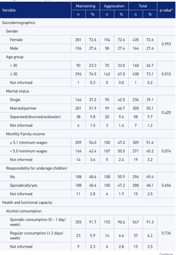 Table 1. Descriptive statistics of sociodemographics, health and professional competence, according  to changes in work ability, private hospital, São Paulo, 2009 – 2011.