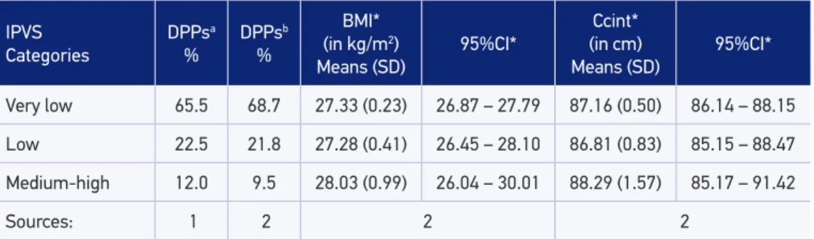 Table 1 shows the characteristics of  the municipality of  Ribeirão Preto based on  the data extracted from the 2010 Census and from the OBEDIARP Project sample, as  well as the outcome averages, according to IPVS categories