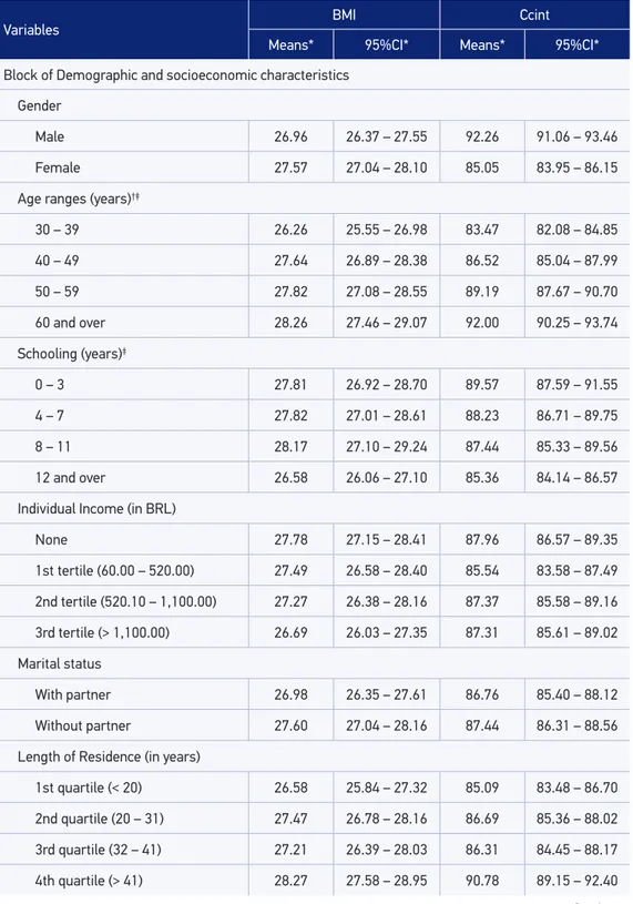 Table 3. Body mass index and waist circumference means, with respective conidence intervals,  according to the individual level variables